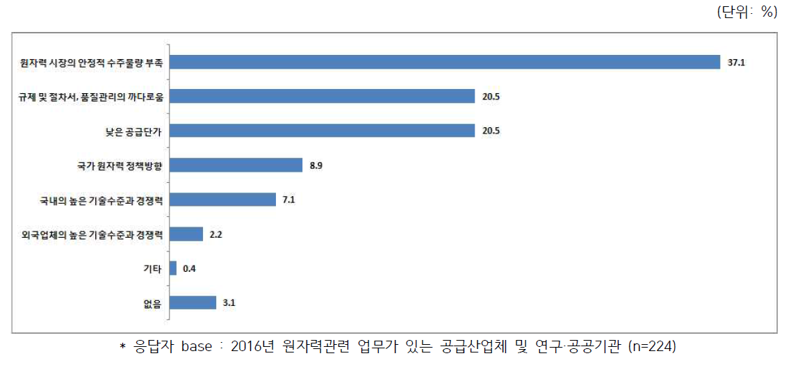 경쟁력 확보의 외부 제약요인