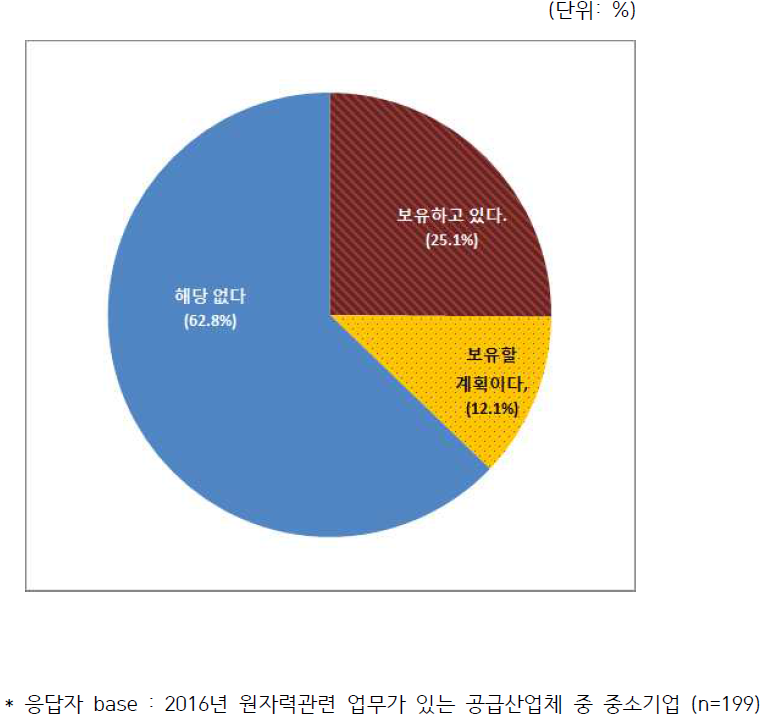 중소기업의 핵심기술 보유 여부