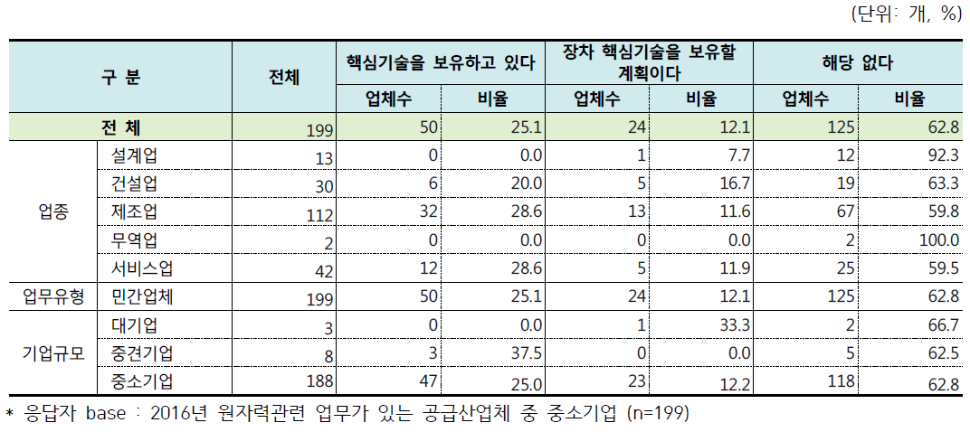 중소기업의 핵심기술 보유 여부