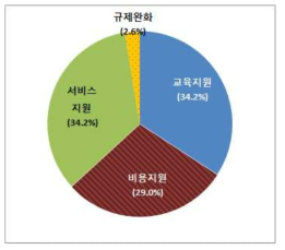 품질향상을 위한 정부(또는 원자력 주요업체)에서의 지원 대책