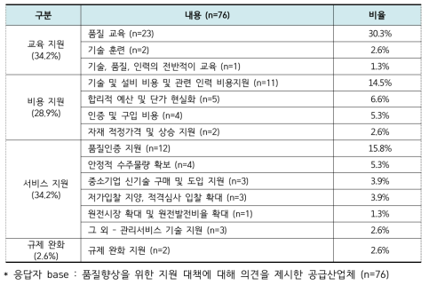 품질향상을 위한 지원 대책