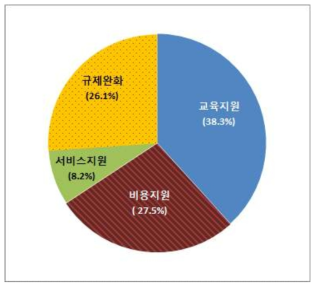 품질보증을 위한 정부(또는 원자력 주요업체)에서의 지원 대책