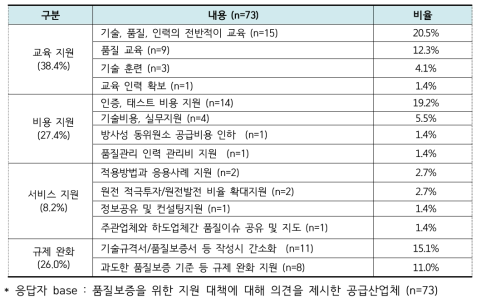 품질보증을 위한 지원 대책