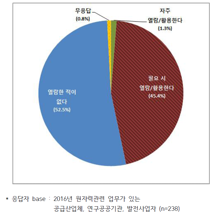 원자력산업실태조사 결과보고서 활용여부