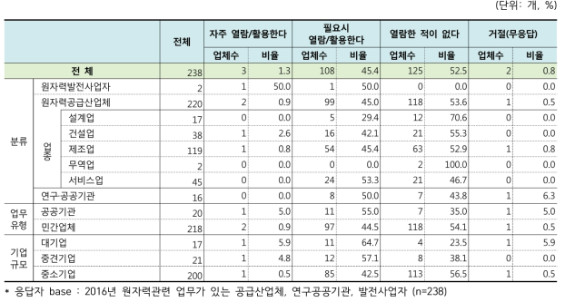 원자력산업실태조사 결과보고서 활용여부 관련 설문