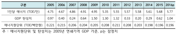 총에너지 소비 관련 지표 추이