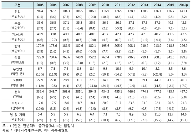 최종에너지 소비 동향