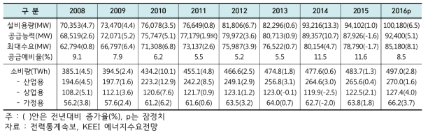 전력 수급 추이 및 전망