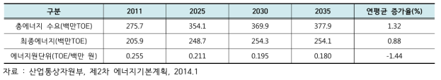 제2차 에너지기본계획 주요 에너지 지표 전망