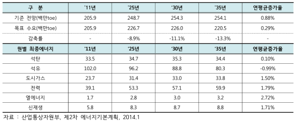 제2차 에너지기본계획 최종에너지 목표 수요