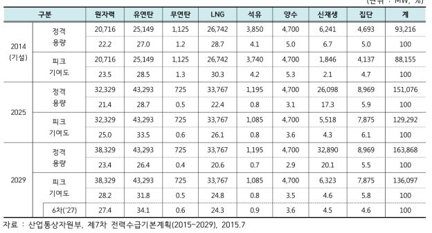 제7차 전력수급기본계획 전원구성 전망