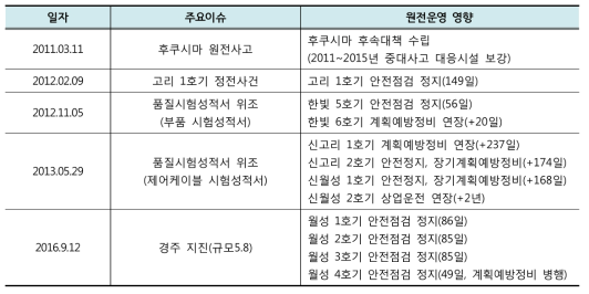 후쿠시마 사고 이후 주요원전 운영 영향