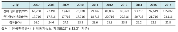 최근 10년간 발전설비용량 및 원자력 점유율