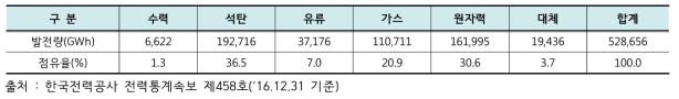 2016년도 에너지원별 발전량