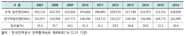 최근 10년간 발전량 및 원자력 점유율