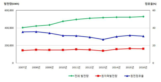 연도별 원자력발전소 발전량 변화추이