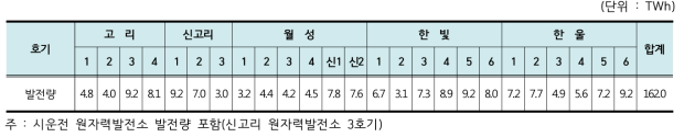 2016년도 원자력발전소 호기별 발전량