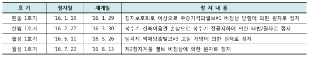 2016년 원자력발전소 불시정지 내역