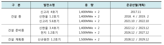 건설중 / 건설 준비중 / 건설 계획중 원전 현황