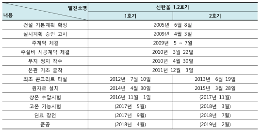 신한울 1·2호기 주요 추진 일정 및 계획