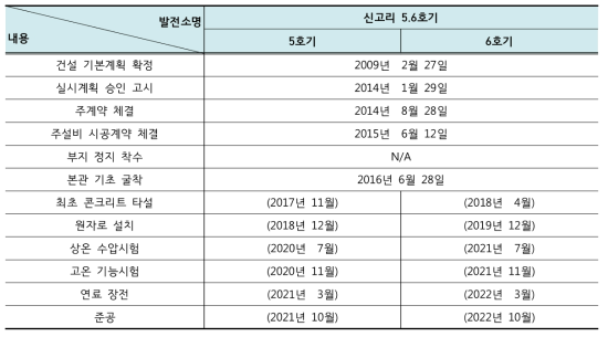 신고리 5·6호기 주요 추진 일정 및 계획