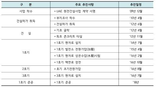 UAE 원전사업 주요 일정