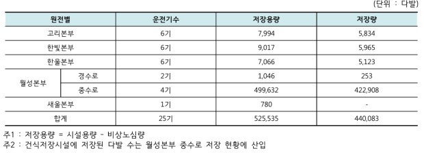 사용후핵연료 저장 현황 (2016년 말 현재)