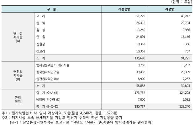 중･저준위 방사성폐기물 관리현황 (2016년 말 현재)