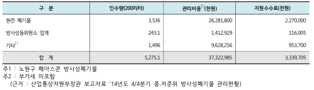 중･저준위 방사성폐기물 인수량 및 관리비용 현황 (2016년 말 현재)