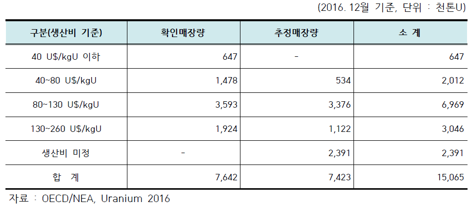 세계 우라늄 매장량