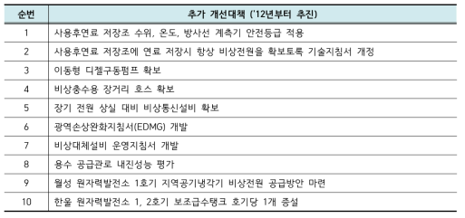 한국수력원자력(주) 자체 발굴 추가 개선대책 목록