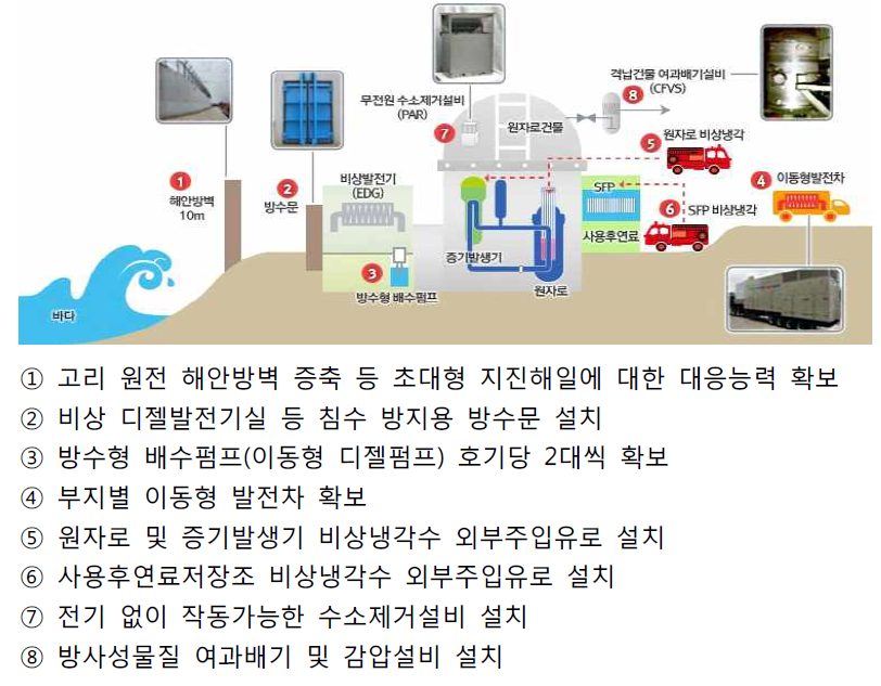 국내 원전 개선대책 주요내용