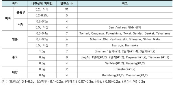 해외 원전 내진설계 현황