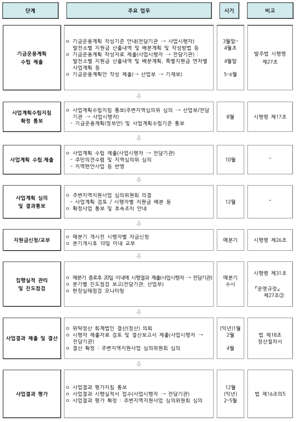 발전소주변지역 지원(기금사업) 시행절차