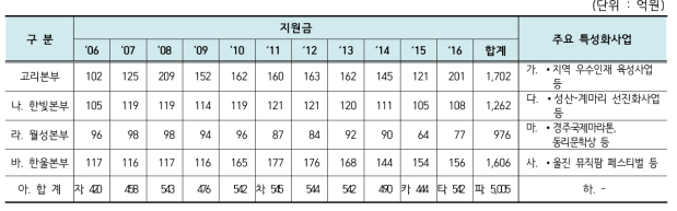 사업자지원사업 지원실적