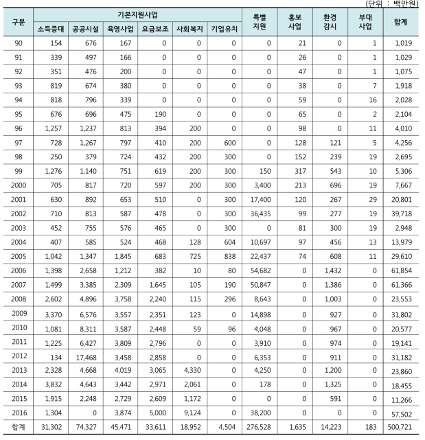 고리 원자력발전소 기금사업 집행 현황