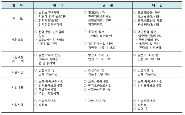 한국·일본·대만 3국의 발전소주변지역 지원제도 비교