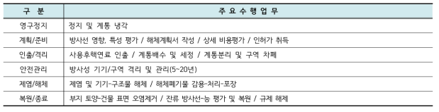 단계별 주요 수행 업무