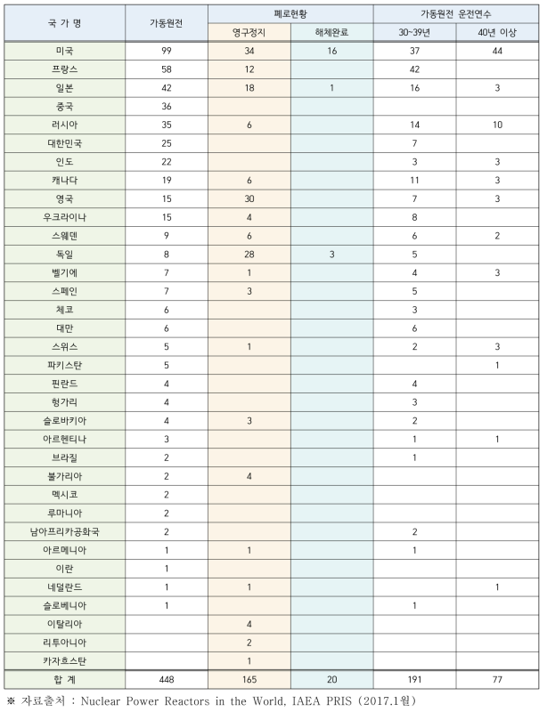 국가별 원전 운영 및 해체 현황