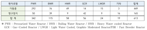 원자로형별 세계원전 가동 및 영구정지 현황