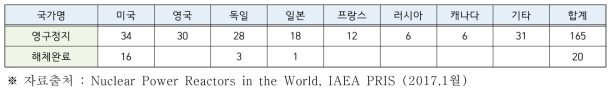 2017년 1월 현재 영구정지 원전 현황