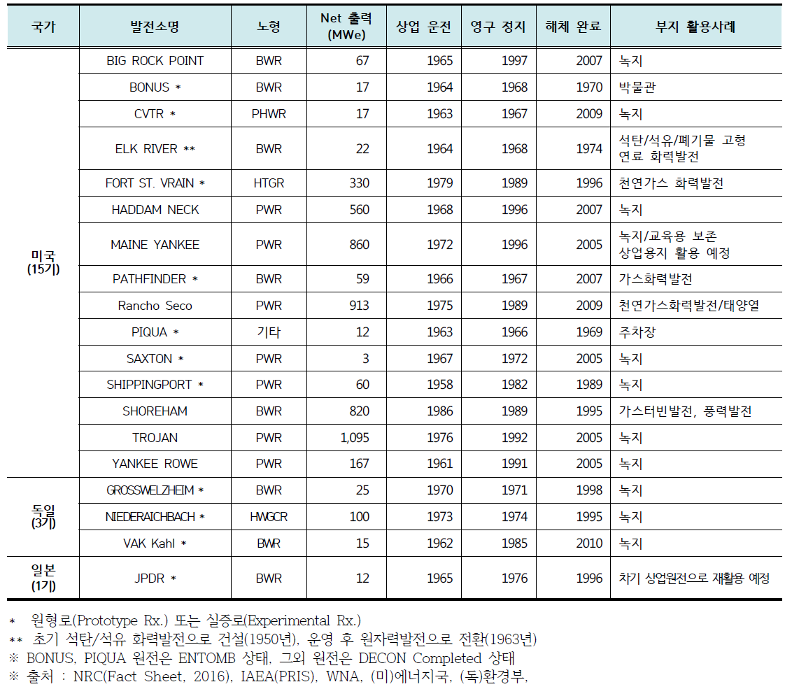 세계 원전 해체(완료) 및 부지활용 현황