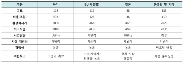 2016년 권역별 원전 해체시장 현황