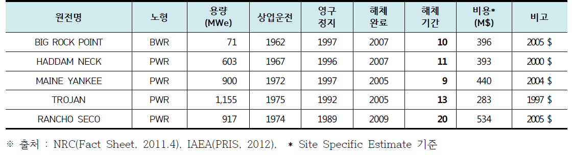 미국의 주요 상용원전 해체 사례