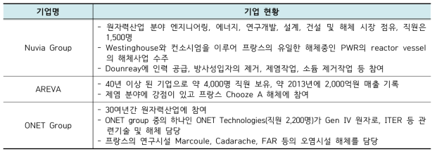 프랑스 해체산업 주요 Supply Chain