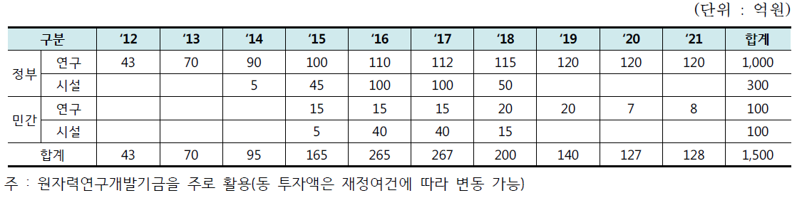 연도별 투자계획