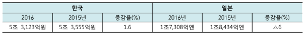 한국과 일본의 원자력공급산업체 총매출액 비교