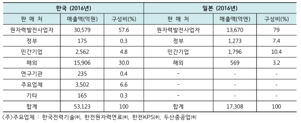 한국과 일본의 원자력공급산업체 판매대상별 매출액 비교