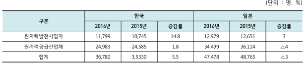 한국과 일본의 원자력산업분야 인력 비교