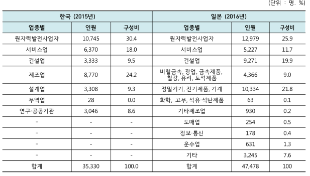 한국과 일본의 원자력산업분야 업종별 인력 비교